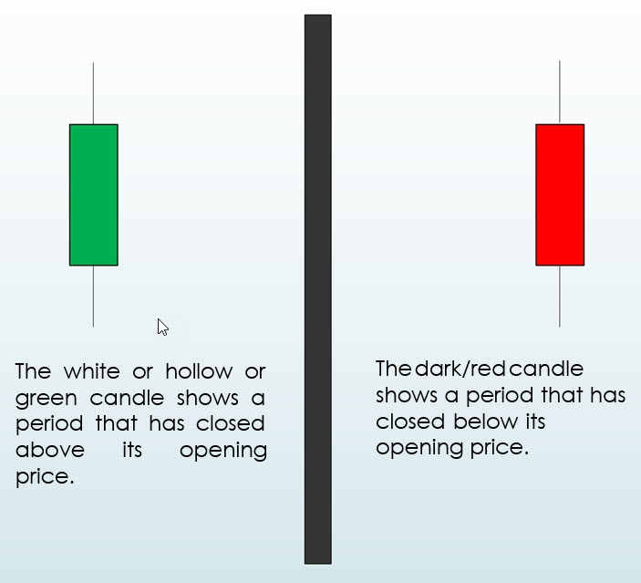 basics of candlesticks in live chart