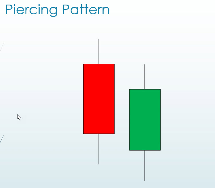 piercing pattern in MT4 and MT5 charts