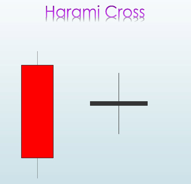 Harami Pattern Harami Cross