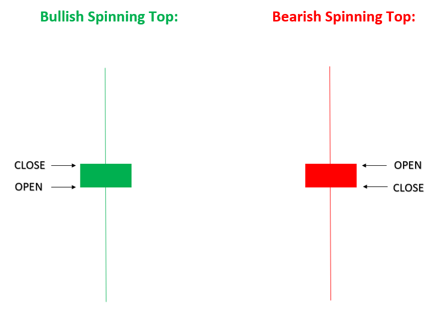 spinning-top-candlestick_in mt4 chart